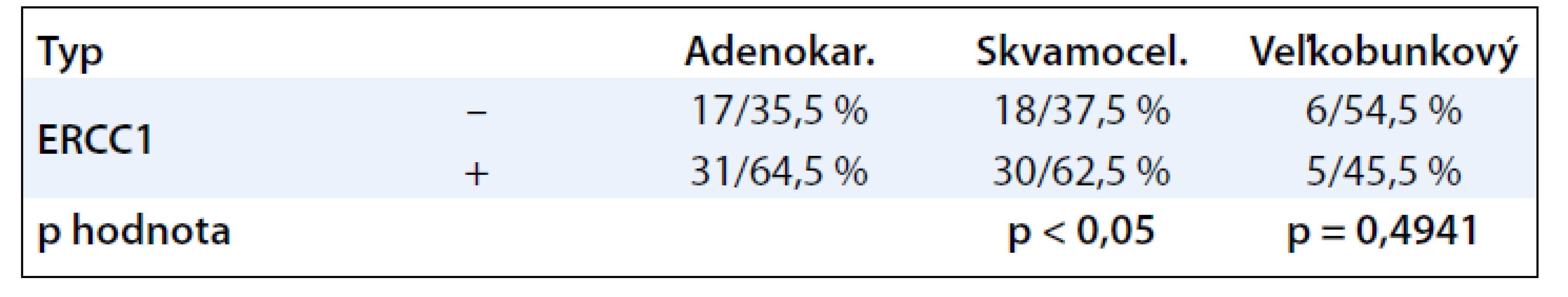 Vzťah proteínu ERCC 1 k typu nádoru.