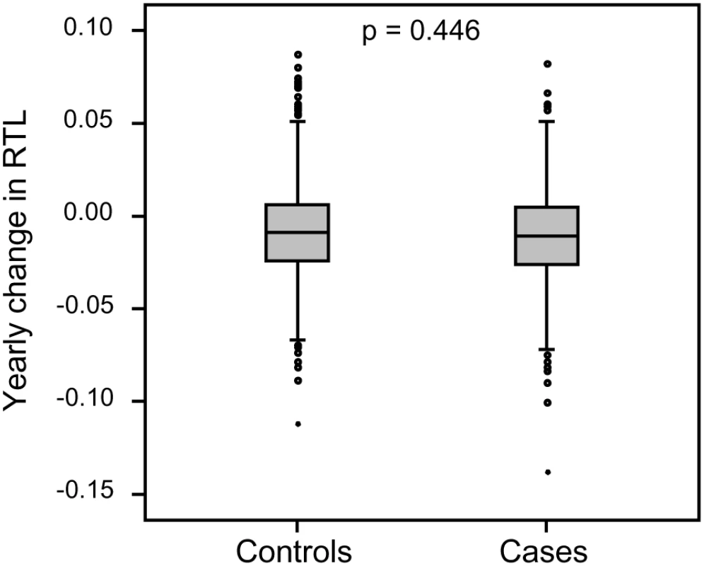 Individual telomere attrition rate was not a marker for future tumor development.