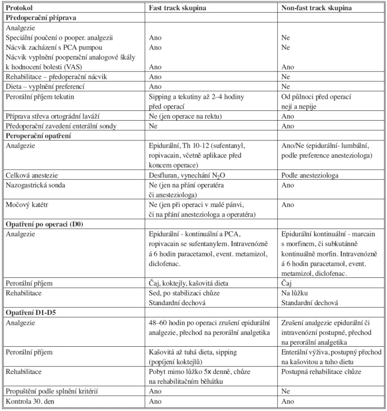 Hlavní body protokolu a srovnání se standardní péčí
Tab. 1. Principal points of the protocol and comparison with a standard