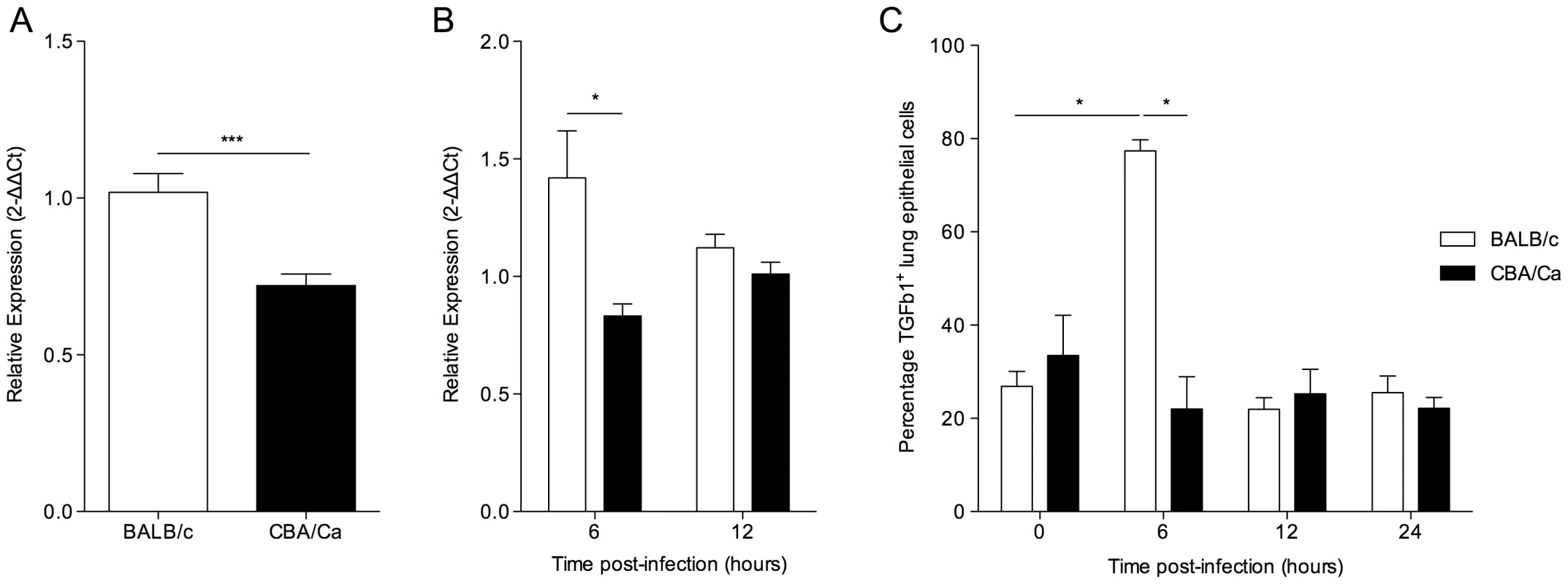 <i>tgfb1</i> expression and TGF-β production is upregulated in BALB/c lungs in contrast to CBA/Ca lungs during pneumococcal infection.