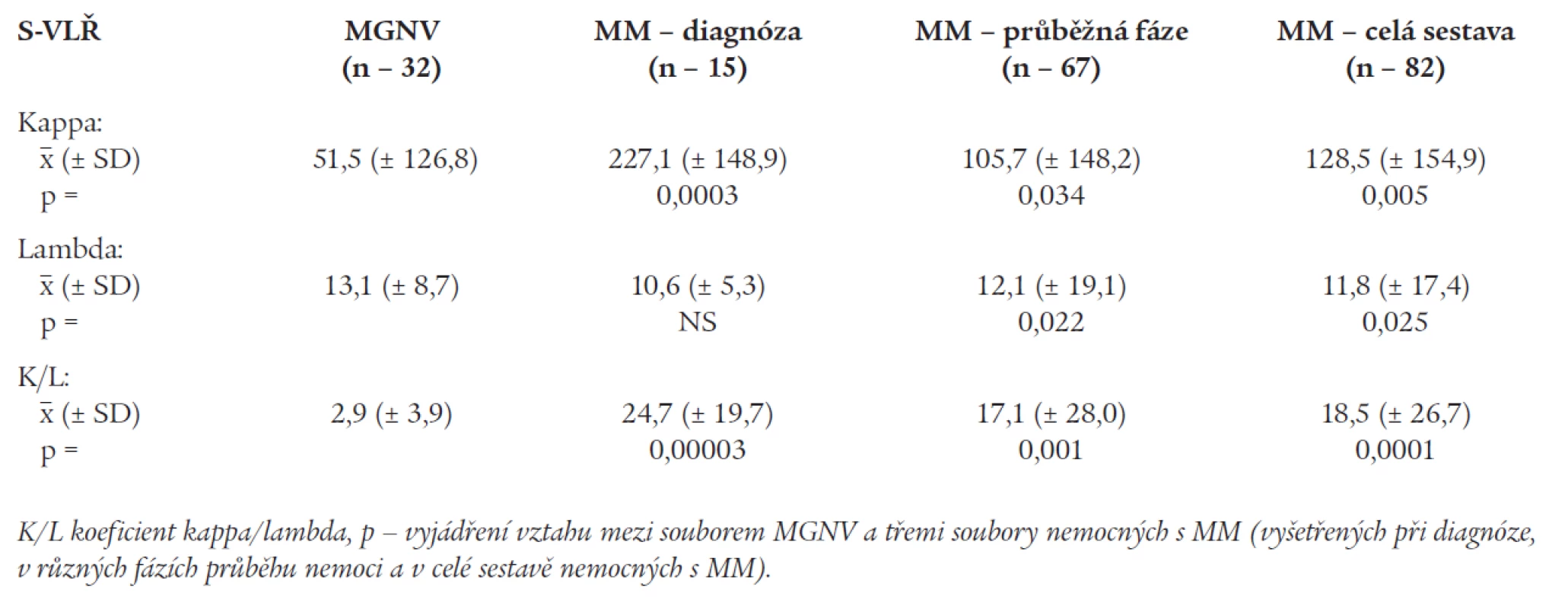 Srovnání hladin volných lehkých řetězců a jejich poměru K/L v séru nemocných s mnohočetným myelomem a monoklonální gamapatií nejistého významu v sestavě κ (Mann-Whitney U test, p < 0.05).