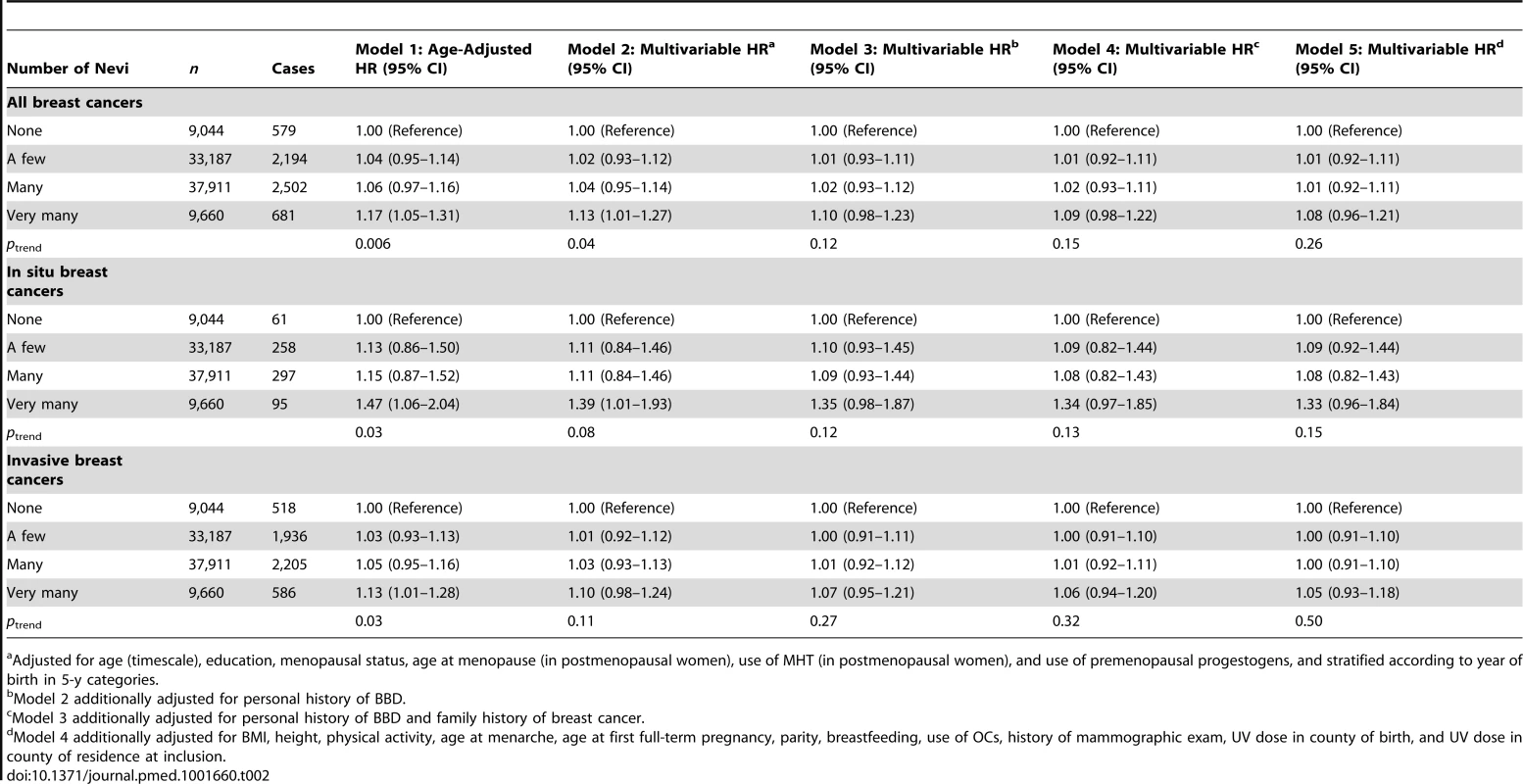 Hazard ratios and 95% confidence intervals for risk of breast cancer in relation to number of nevi, E3N cohort (<i>n = </i>89,802).
