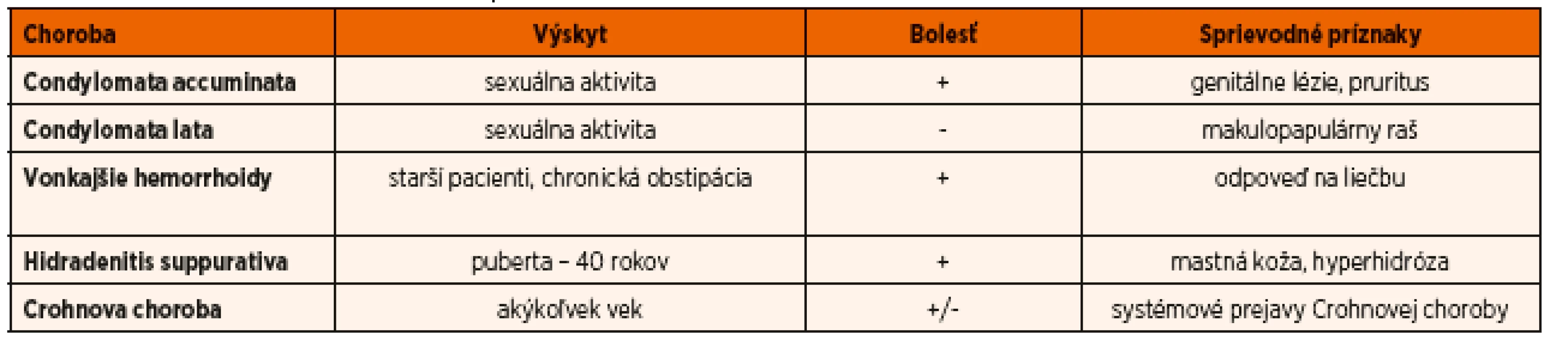 Príčiny postihnutia perianálnej oblasti.