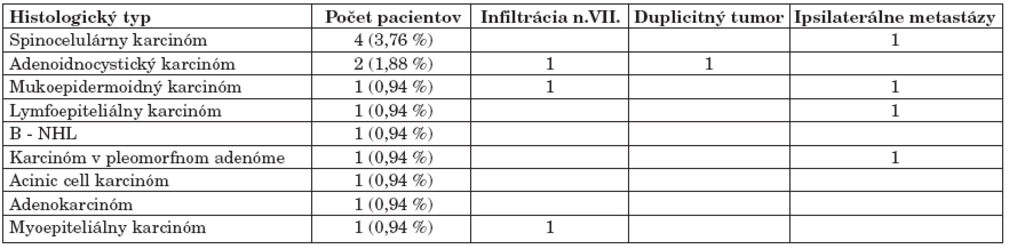 Malígne nádory priušnej žľazy (n = 109).