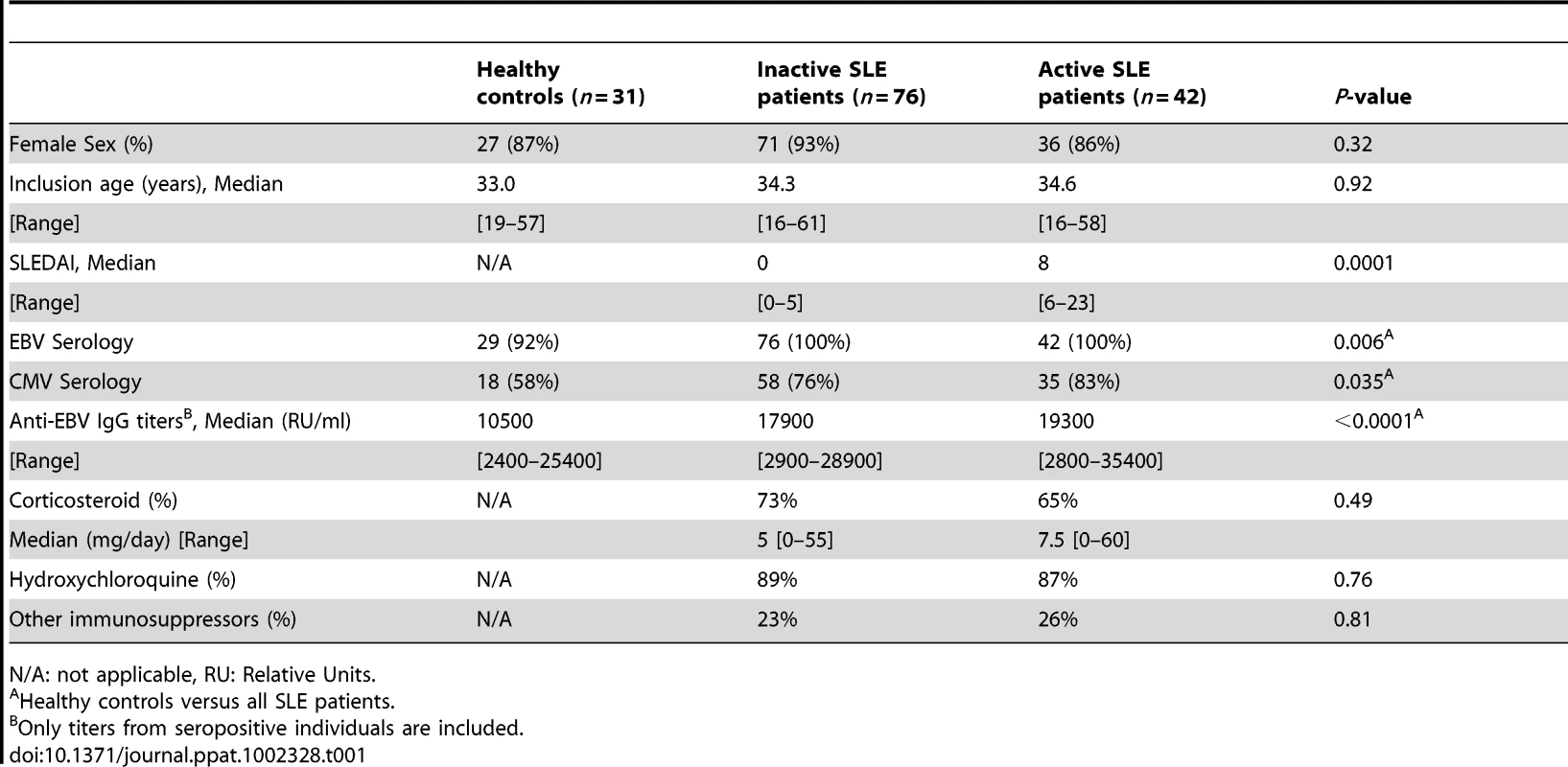 Cohort characteristics.