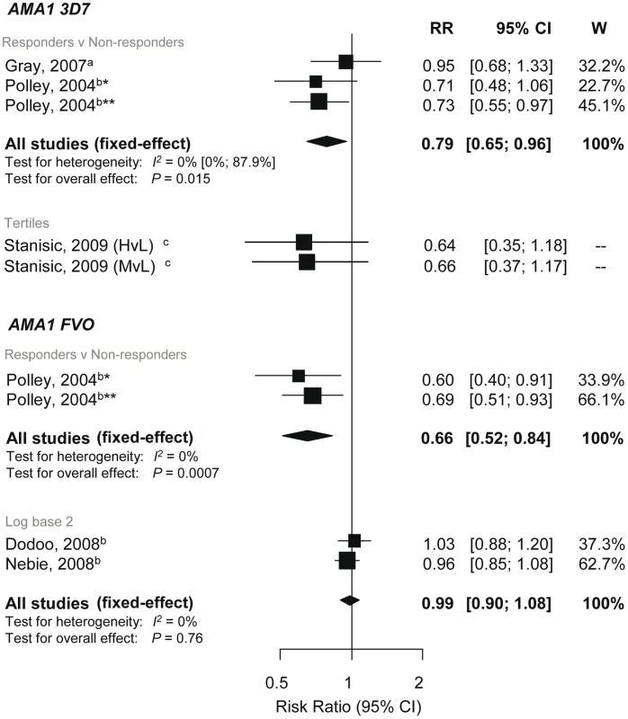 Forest plot of the association of AMA-1 responses with incidence of symptomatic <i>P. falciparum</i> malaria.