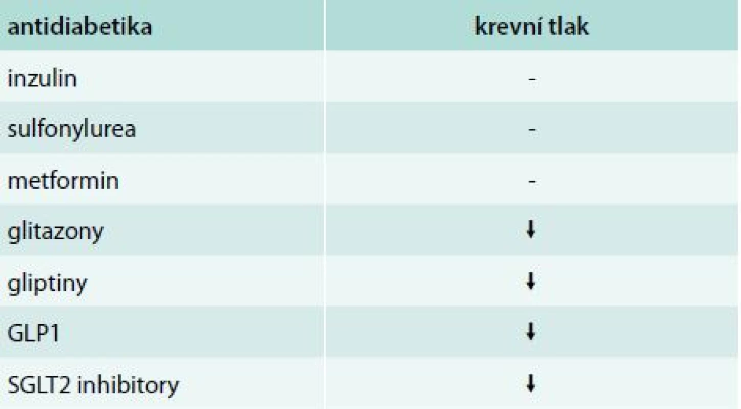 Antidiabetika a jejich vliv na krevní tlak