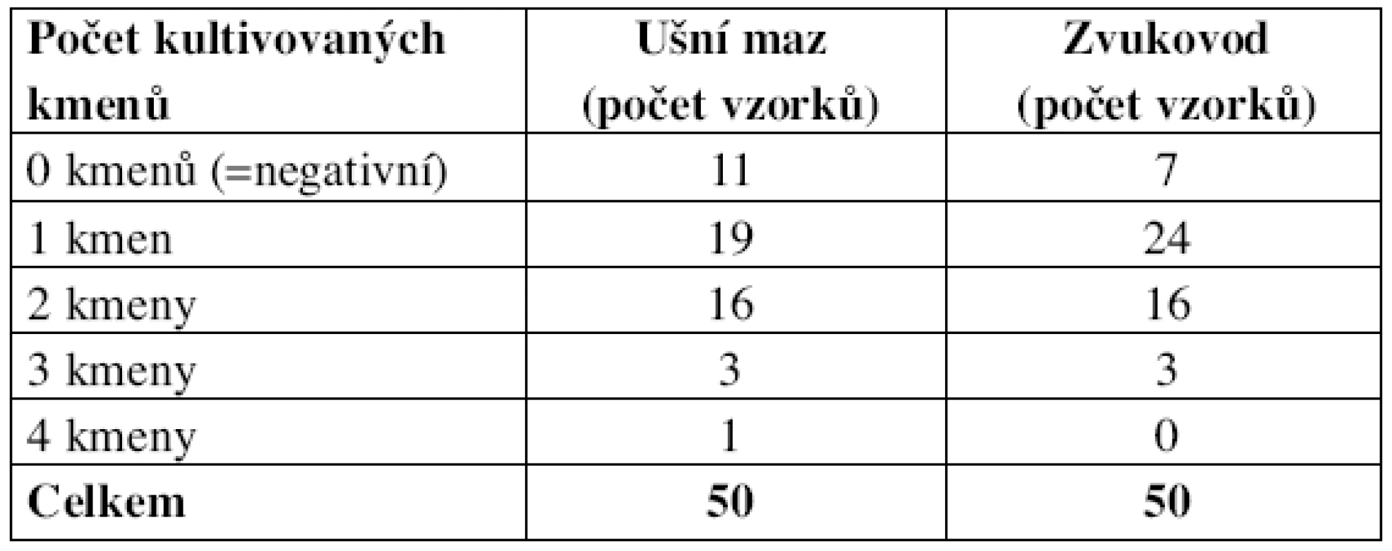 Přehled počtu vykultivovaných kmenů z jednotlivých vzorků