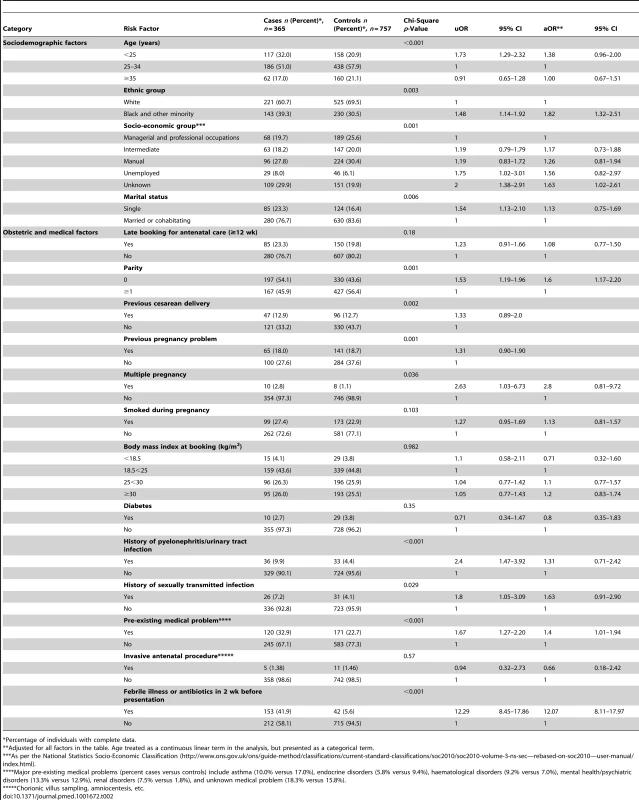 Unadjusted and adjusted odds ratios for severe sepsis associated with sociodemographic and medical factors; all severe sepsis cases compared with controls.