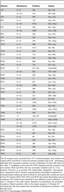 Spontaneous <i>RT</i> mutants and mutations.