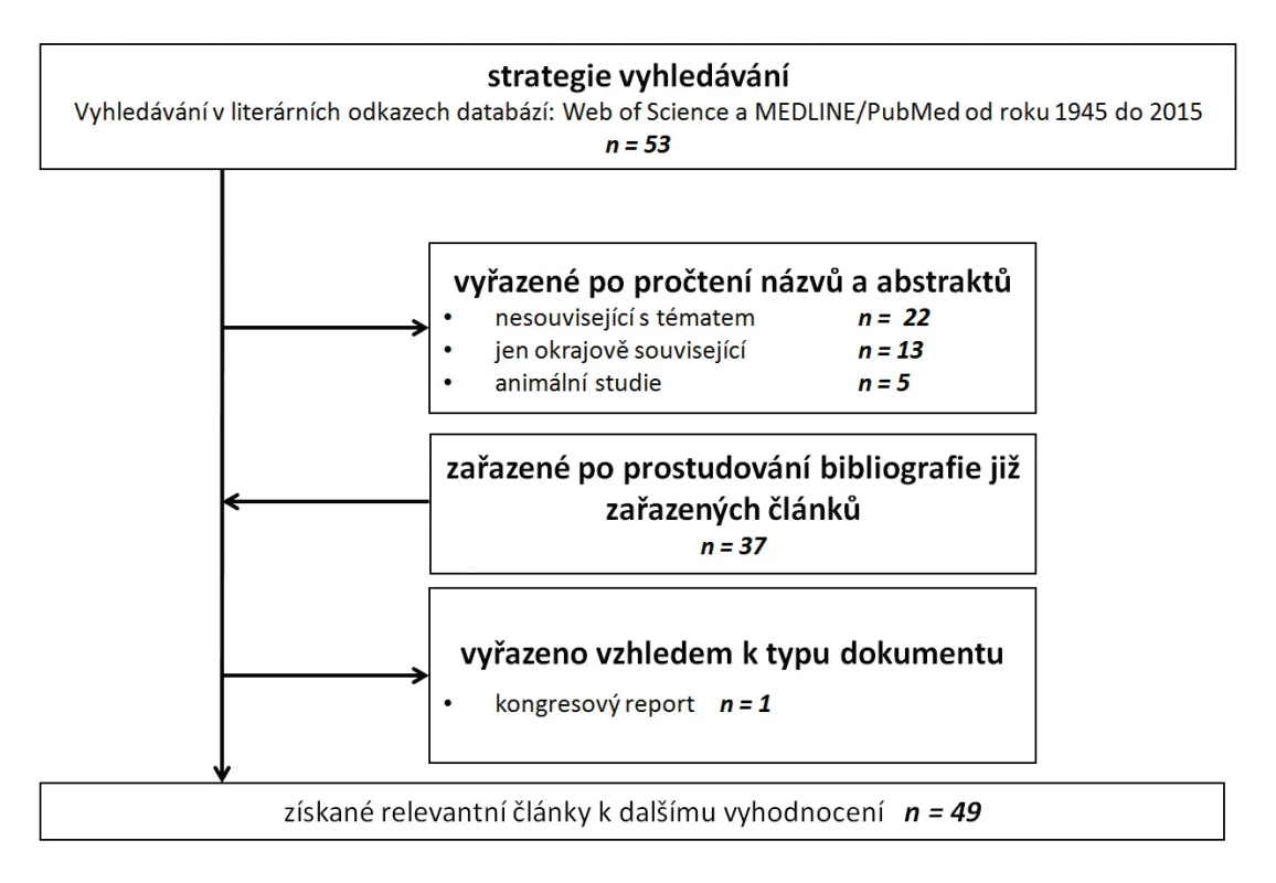 Vývojový diagram selekce článků