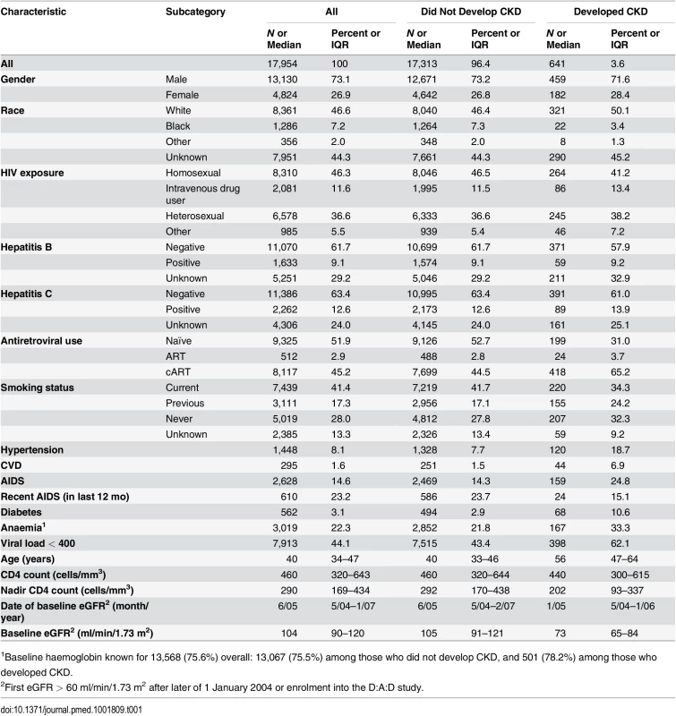 Baseline characteristics of patient population.