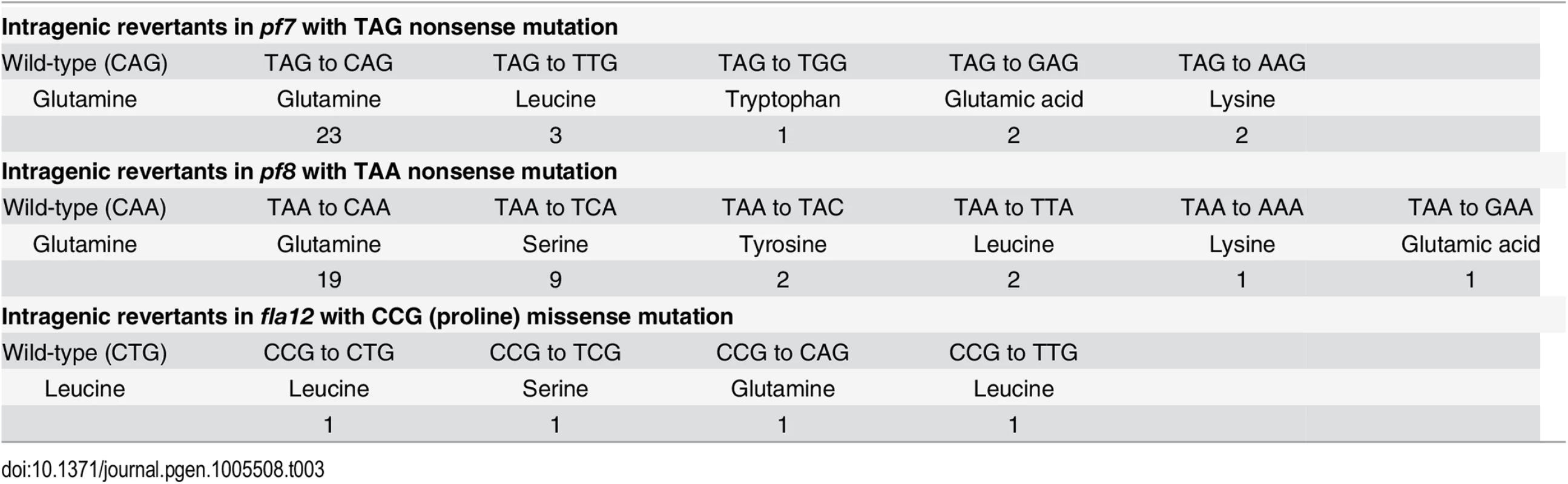 Reversion of <i>pf7</i>, <i>pf8</i>, and <i>fla12</i> mutations.