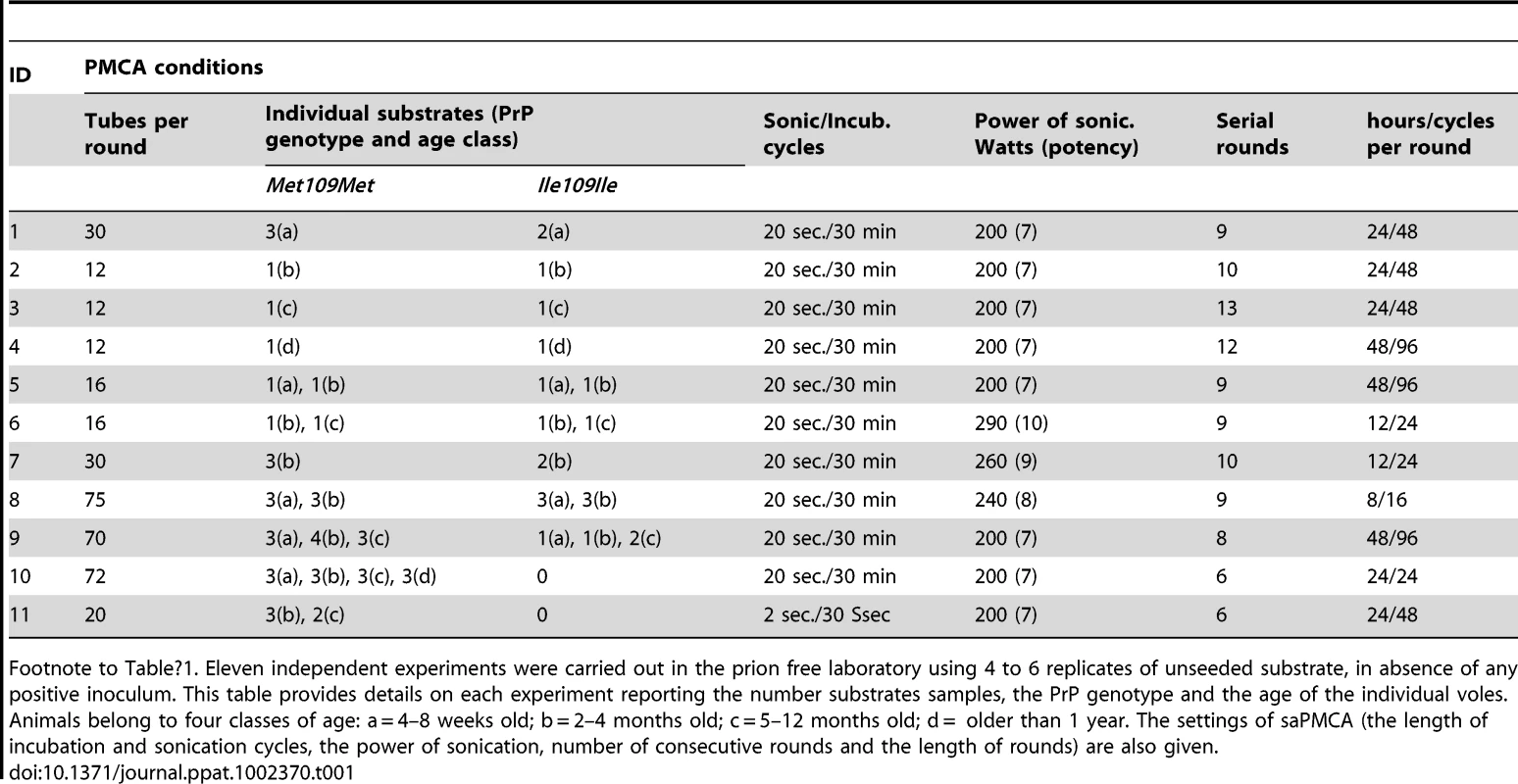 Unseeded saPMCA experiments carried out in prion free laboratory.