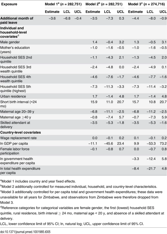 Effects of a 1-mo increase in paid maternity leave on the number of post-neonatal deaths per 1,000 live births, Demographic and Health Surveys, 2000–2007.