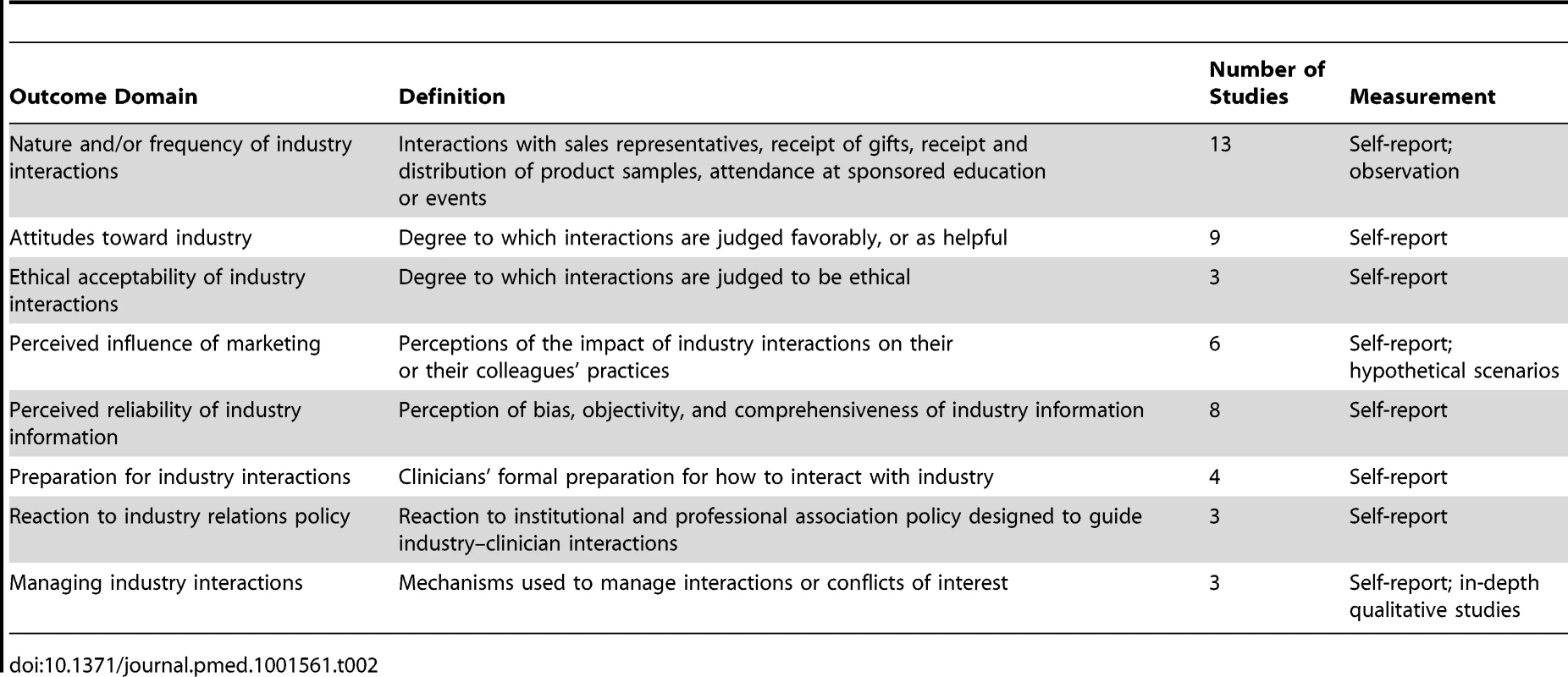 Outcome domains.