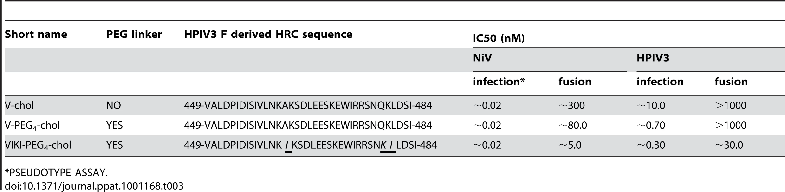 Comparison of properties of cholesterol-tagged peptides.