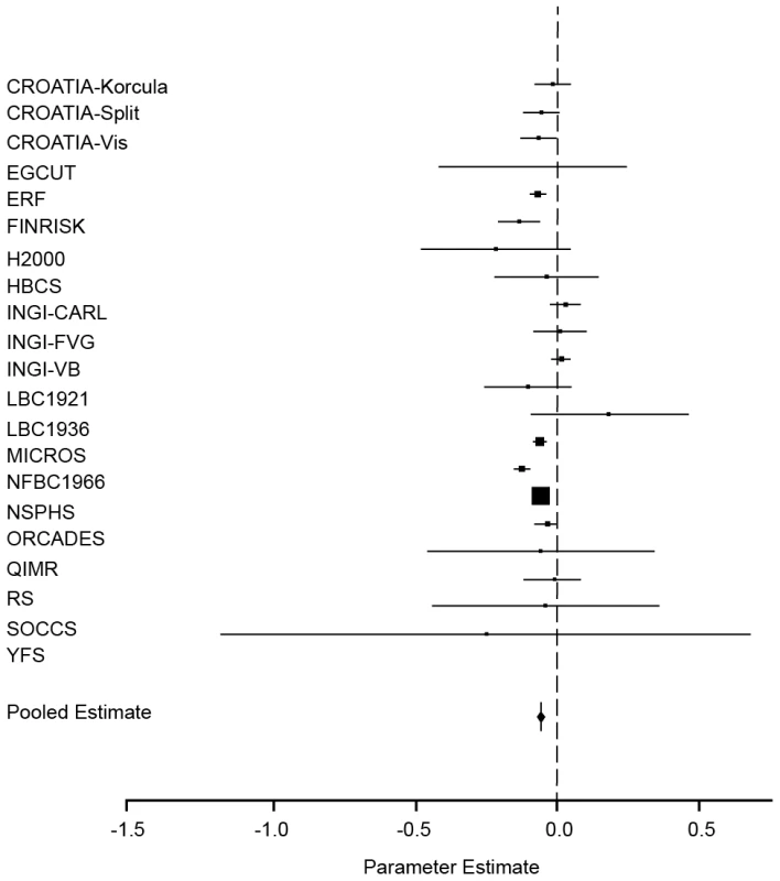 Forest plot of the effect of F<sub>ROHLD</sub> on height.