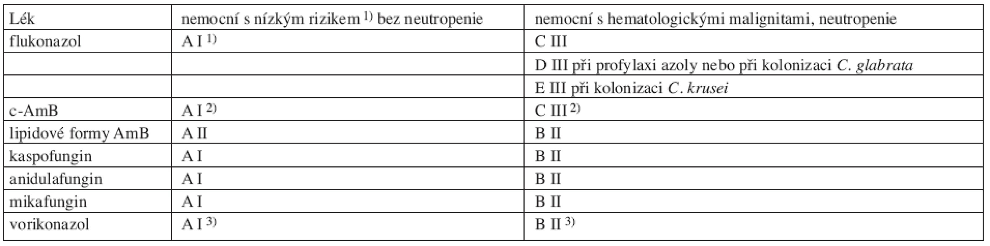 Kvalita důkazů a síla doporučení podle CDC pro antimykotika u nemocných před identifikací druhu kandidy. Podle Herbrecht (84, 89).