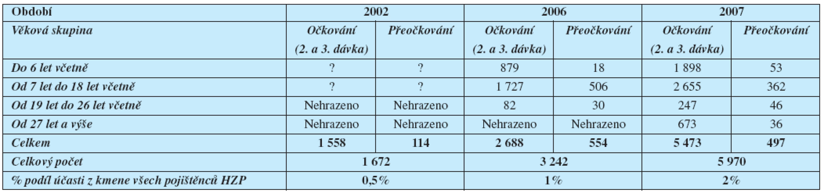 Účast pojištěnců HZP na očkování proti klíšťové encefalitidě