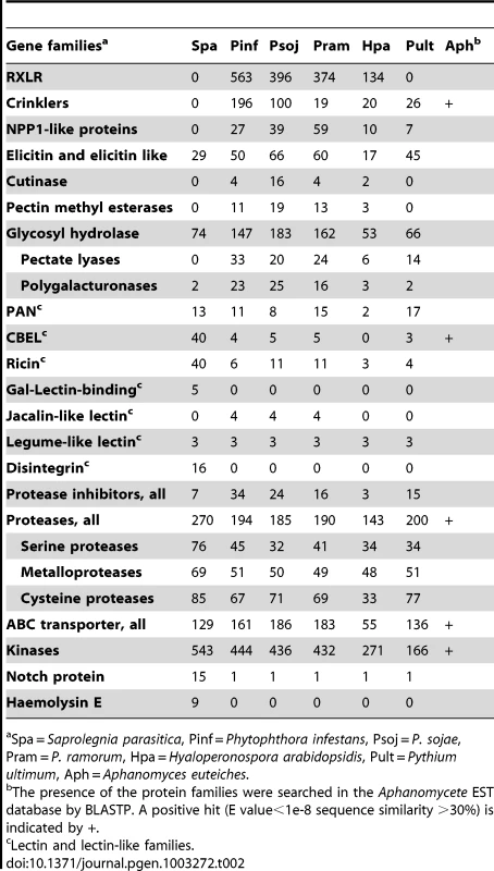Gene families potentially involved in pathogenesis in <i>Saprolegnia parasitica</i>.