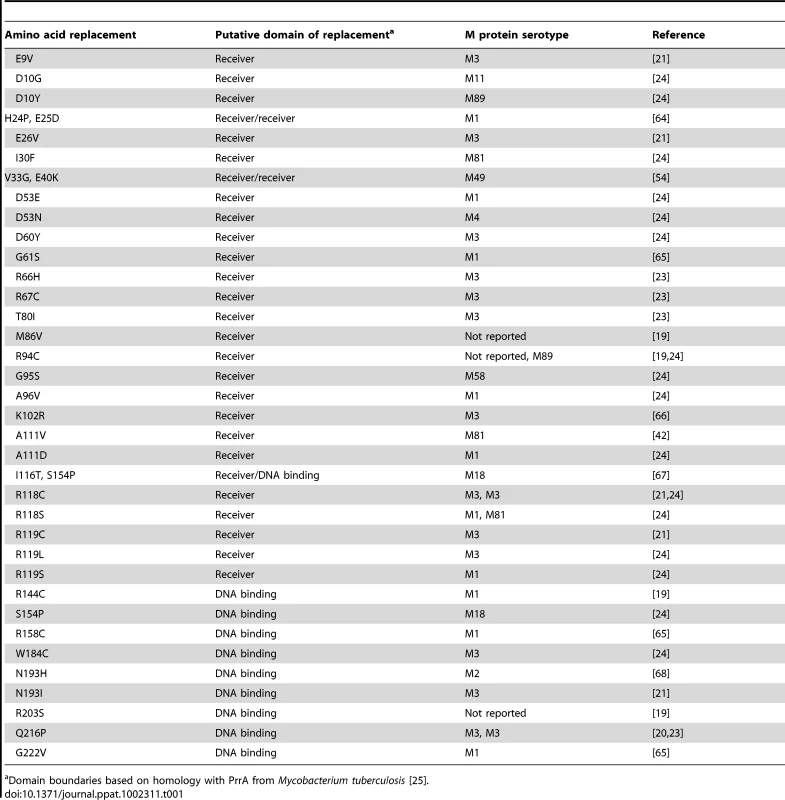 Previously reported amino acid replacements in CovR in clinical GAS isolates.