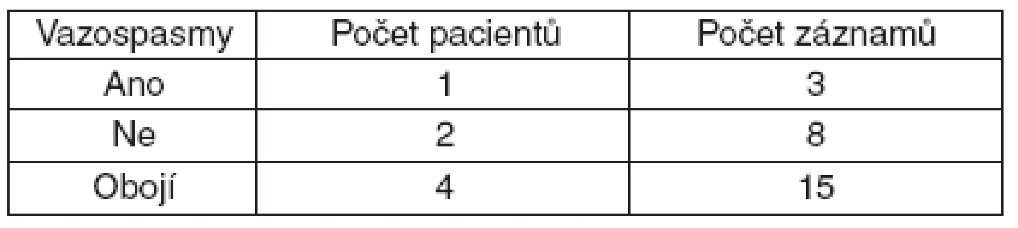 Charakteristika souboru podle přítomnosti vazospasmů
