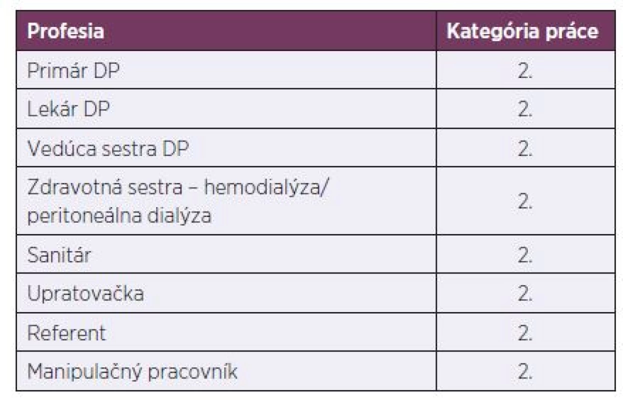 Návrh zaradenia hodnotených profesií do kategórií prác