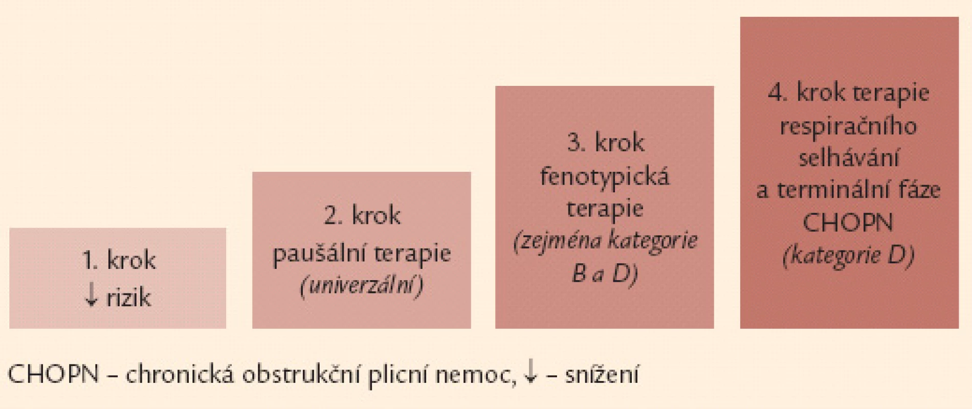 Čtyřstupňové schéma terapie CHOPN – základní verze.
Poznámka: 1. krok a 2. krok je určen všem nemocným se symptomy, může je indikovat i praktický lékař. Naopak 3. a 4. krok jsou vázány na detailní znalosti laboratorních, funkčních a zobrazovacích vyšetření plic a měly by být v rukou specialistů (pneumologů).