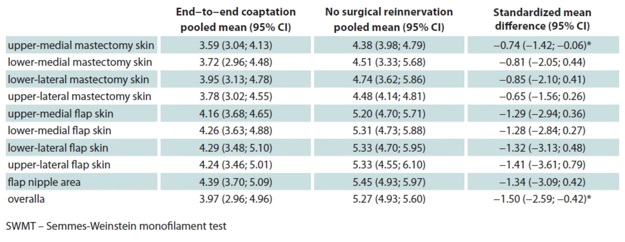 Standardized mean diff erences in SWMT rod size.