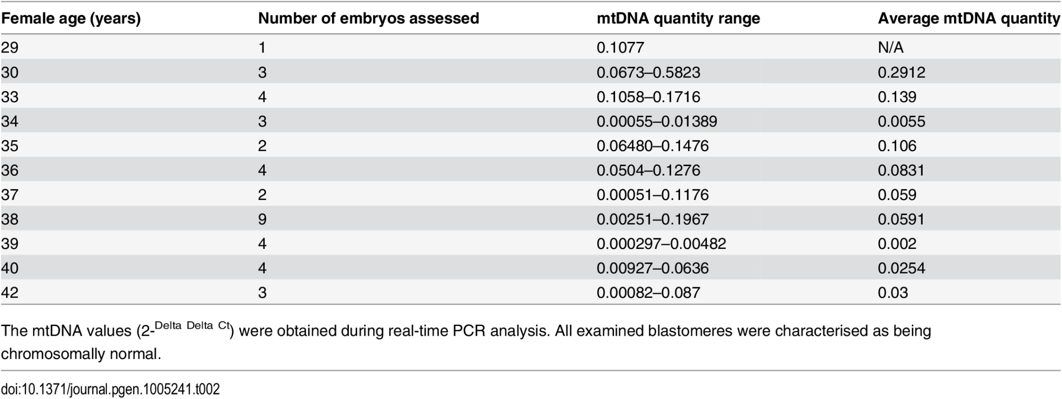 The average relative quantities of mtDNA observed in association with female age at the cleavage stage.
