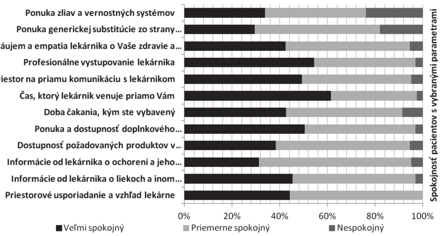 Miera spokojnosti pacientov s 12 vybranými parametrami pri poskytovaní lekárenskej starostlivosti (n = 129)