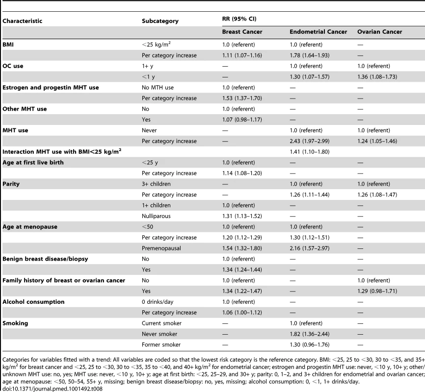 Multivariate relative risk estimates for breast, endometrial, and ovarian cancer among non-Hispanic, white women in the NHS validation cohort.