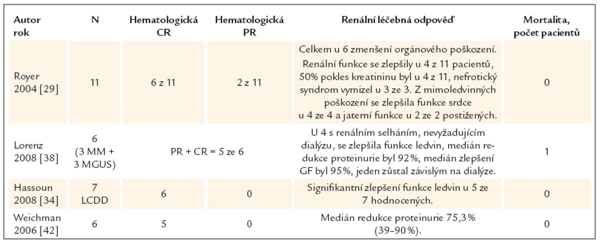 Léčba <i>light chain deposition disease</i> vysokodávkovanou chemoterapií s autologní transplantací.
Přehled publikovaných klinických studií.
