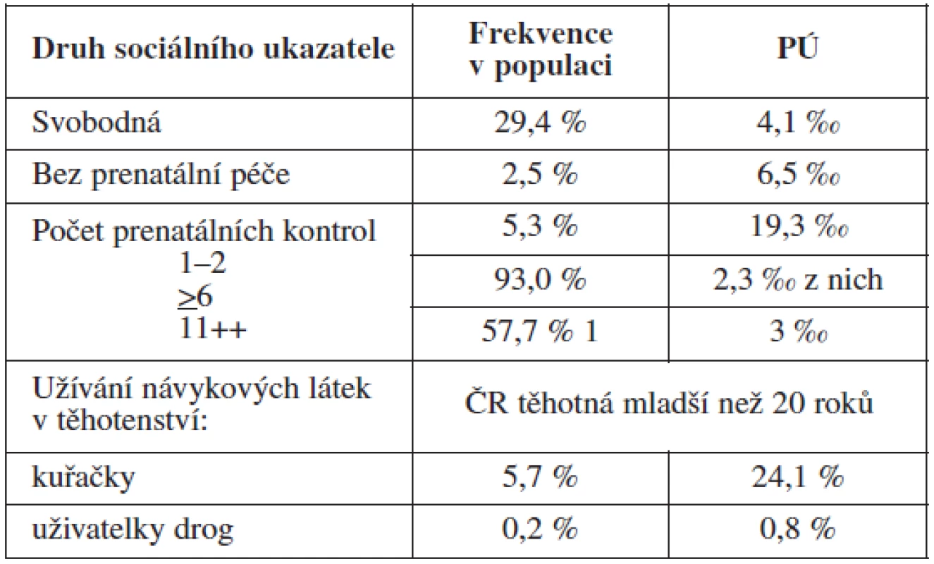 Příklad vybraných ukazatelů sociálních podmínek (rizikových faktorů) s údajem o jejich frekvenci v populaci těhotných a odpovídající PÚ ve srovnání s jejím celostátním průměrem 3,4 ‰