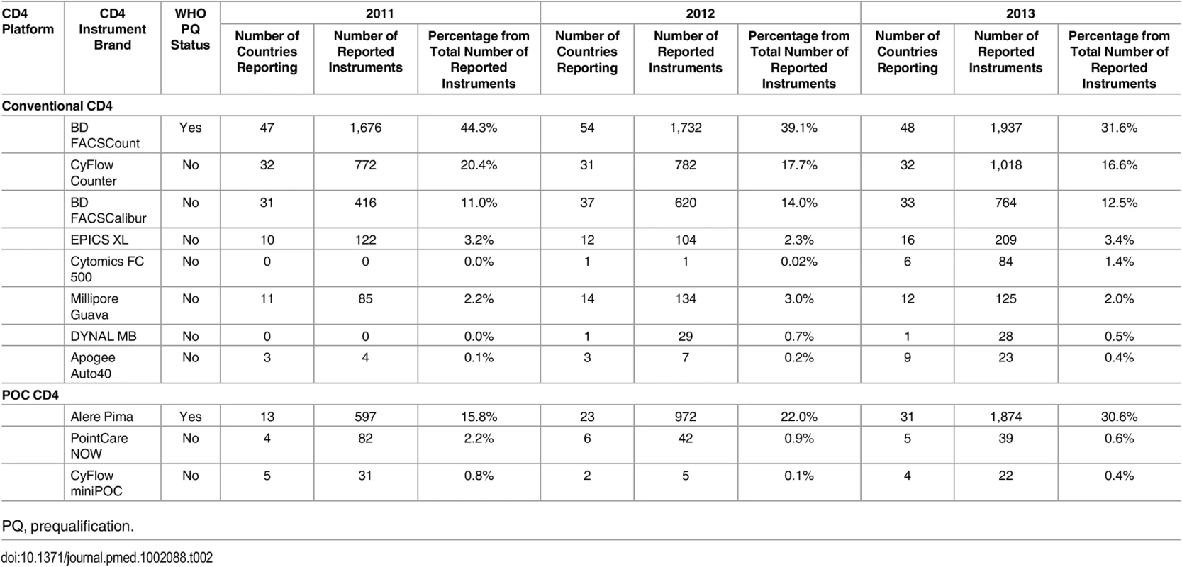 The market share by number of branded CD4 instruments in 2011, 2012, and 2013 for all responding countries.
