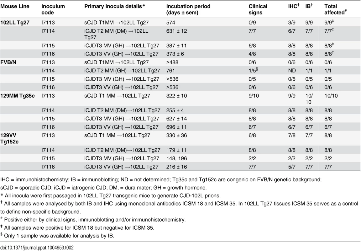 Serial transmission of CJD-102L prions in transgenic mice homozygous for 102L or wild type human PrP.