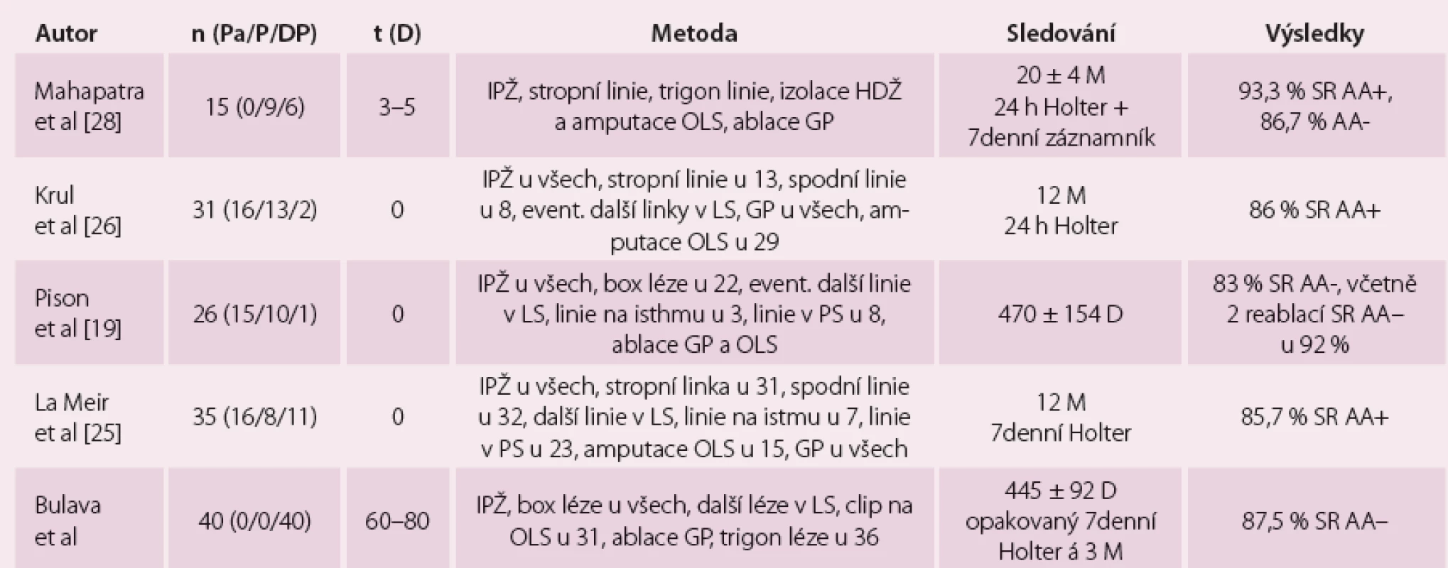 Přehled studií hybridní léčby fibrilace síní užívající výlučně bipolární RF energii.