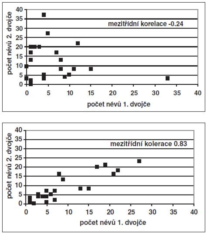 Srovnání počtu melanocytárních névů (> 3 mm) u dospělých dvojvaječných (A) a jednovaječných (B) dvojčat (podle Easton et al. [6])