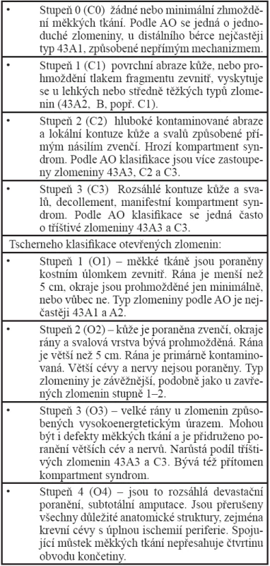 Tscherneho klasifikace poškození měkkých tkání zavřených zlomenin: