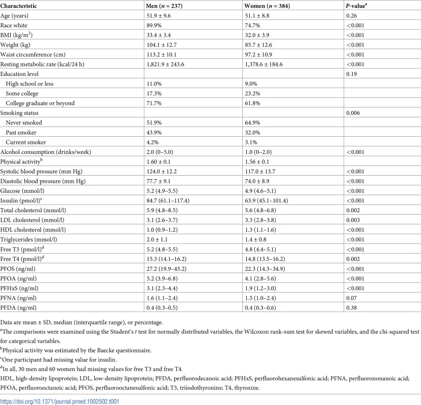 Baseline characteristics of participating men and women.