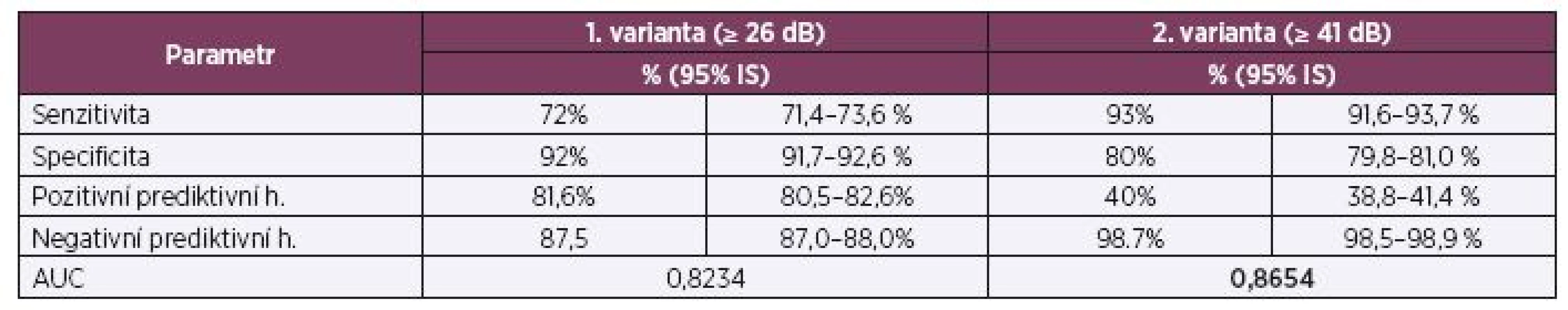 Srovnání specificity a senzitivity dotazníku HHI při průměrných ztrátách od 26 dB a od 41 dB