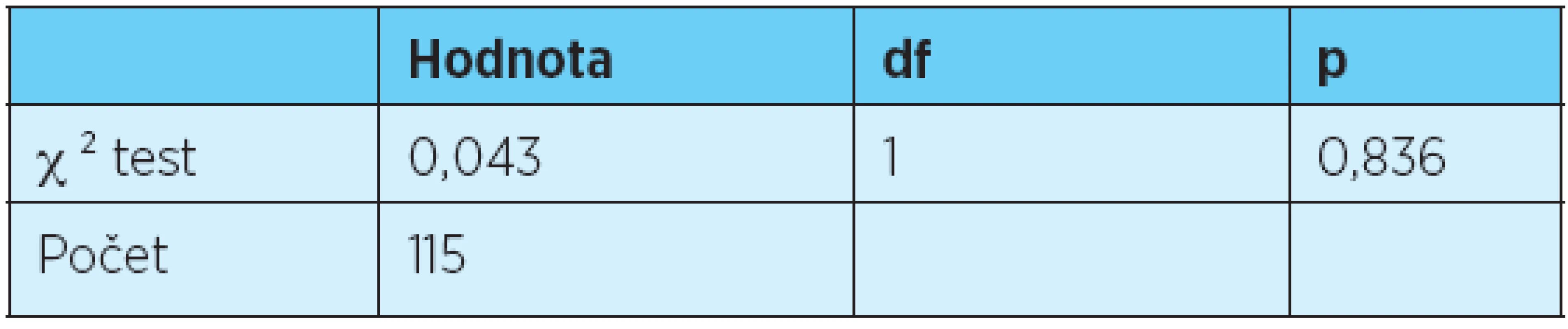 χ² test statisticky významné závislosti mezi typem artikulátoru a dodržením koncepce oboustranně balancující okluze u celkových snímacích náhrad