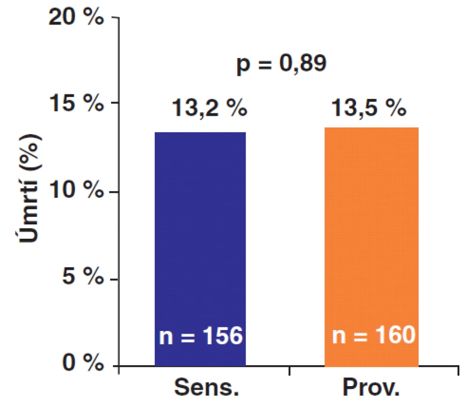 Primární endpoint BARI 2D – srovnání „inzulín senzitizéry“ (IS) a „inzulín providery:
Celková 5-ti letá mortalita byla ve skupině s léčbou IS 13,2 % vs. 13,5 % ve skupině s léčbou IP; rozdíl nedosáhl statistické významnosti.
