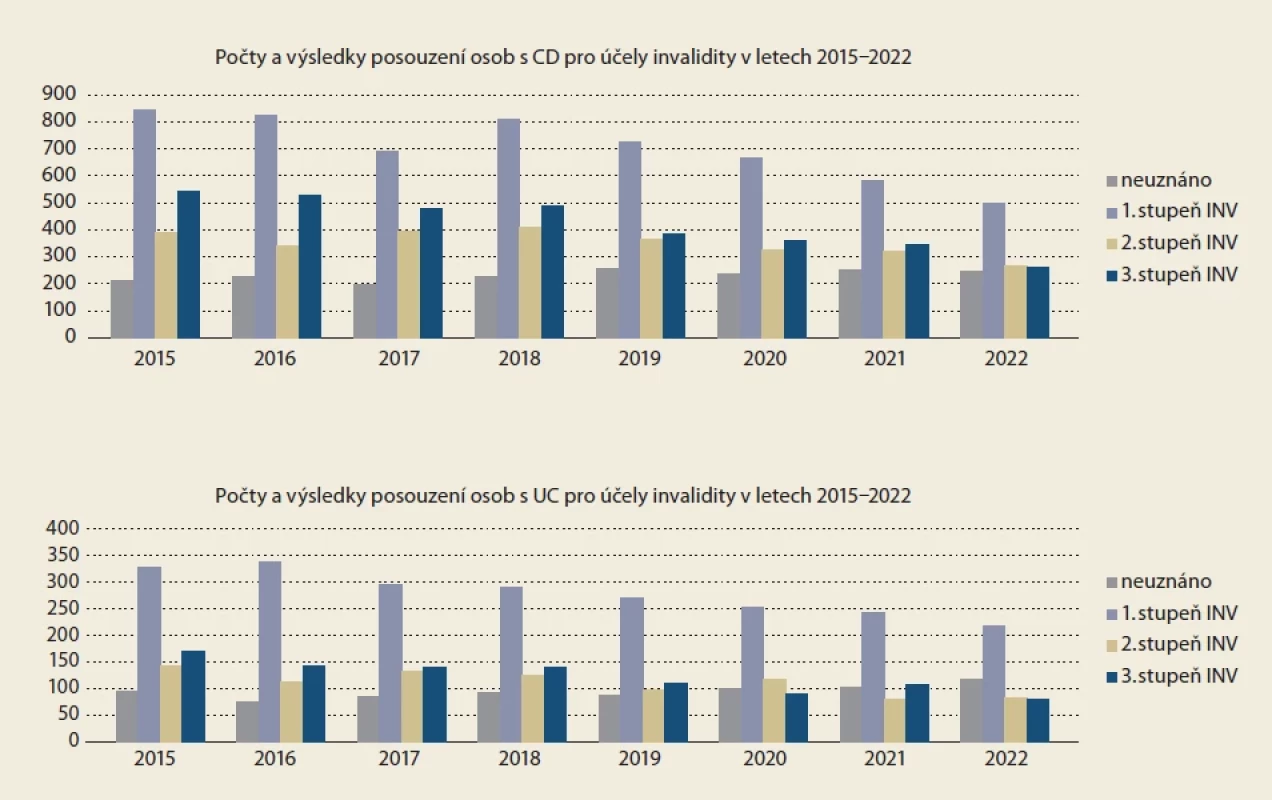 Vývoj žádostí o invaliditu a přiznaných invalidit u pacientů s dg. CD a UC.