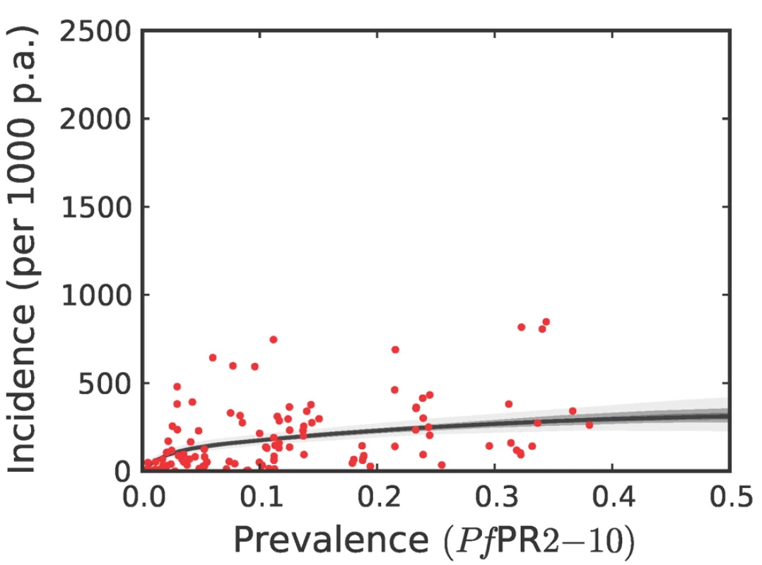 The posterior distribution of the prevalence-incidence relationship (, see <em class="ref">Methods</em>) in the combined CSE Asia region and the Americas.