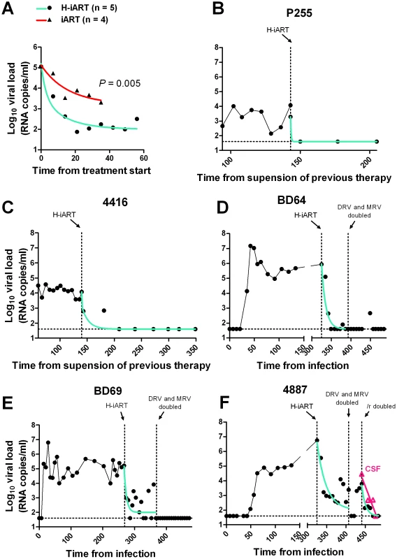 Viral load decay dynamics under H-iART treatment.
