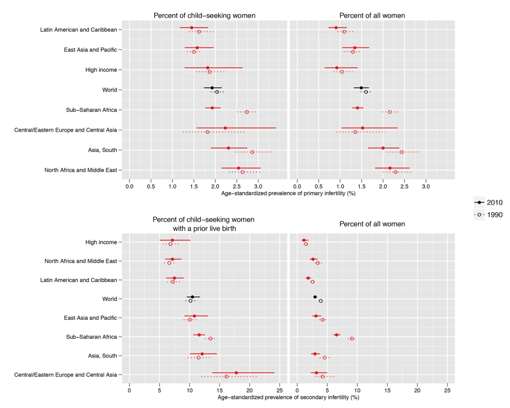 Prevalence of primary infertility and secondary infertility, presented as the percent of women who seek a child, and as the percent of all women of reproductive age, in 1990 and 2010.