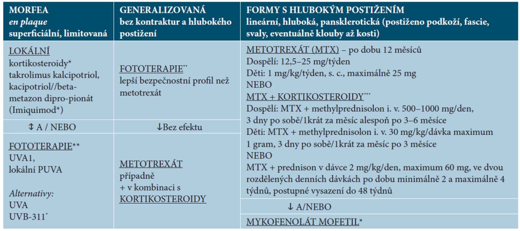 Navržené schéma léčby podle formy a hloubky postižení