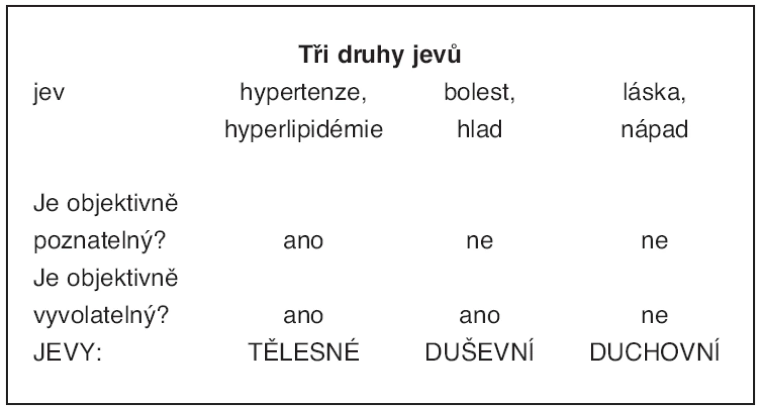 Návrh třídění živých jevů podle toho, zda je možné je
objektivně poznat a vyvolat na jevy tělesné,
duševní a duchovní (trichotomie jevů)